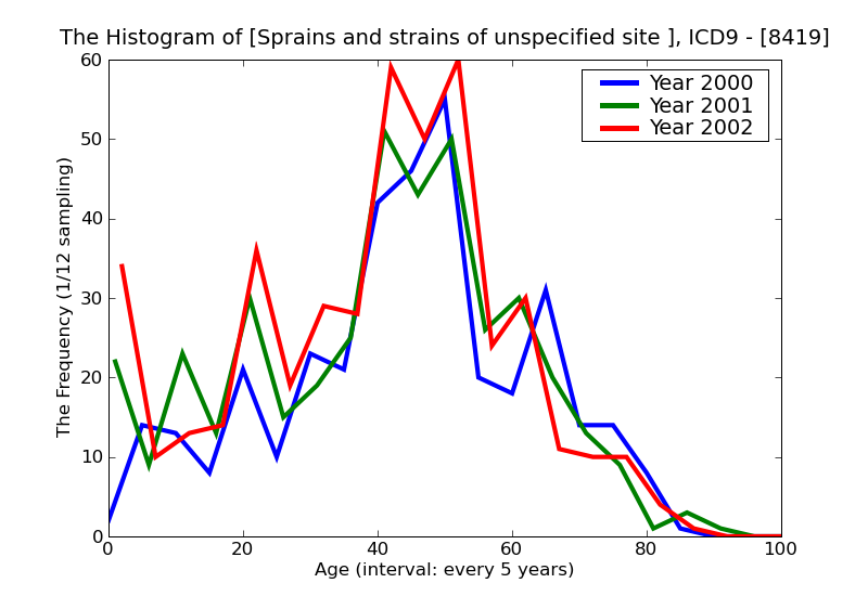 ICD9 Histogram Sprains and strains of unspecified site of elbow and forearm
