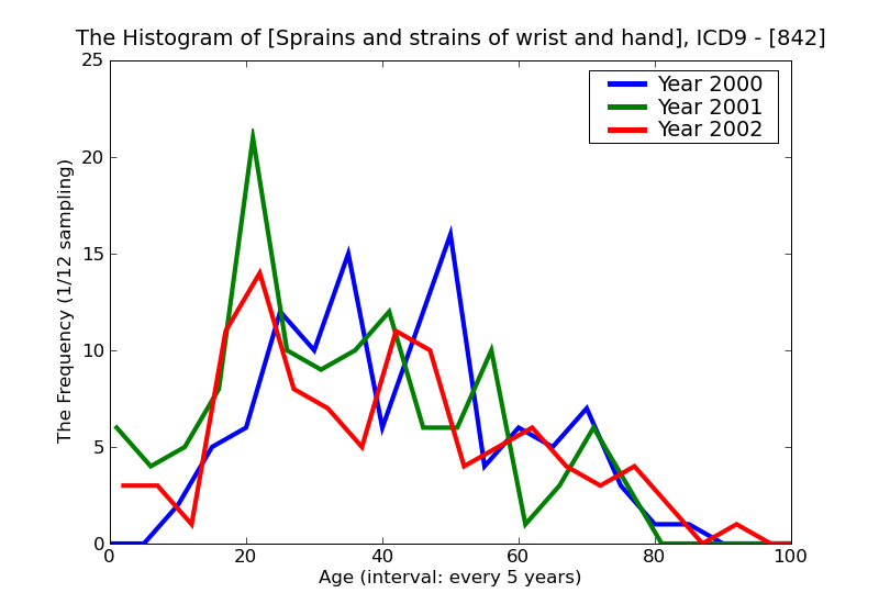 ICD9 Histogram Sprains and strains of wrist and hand