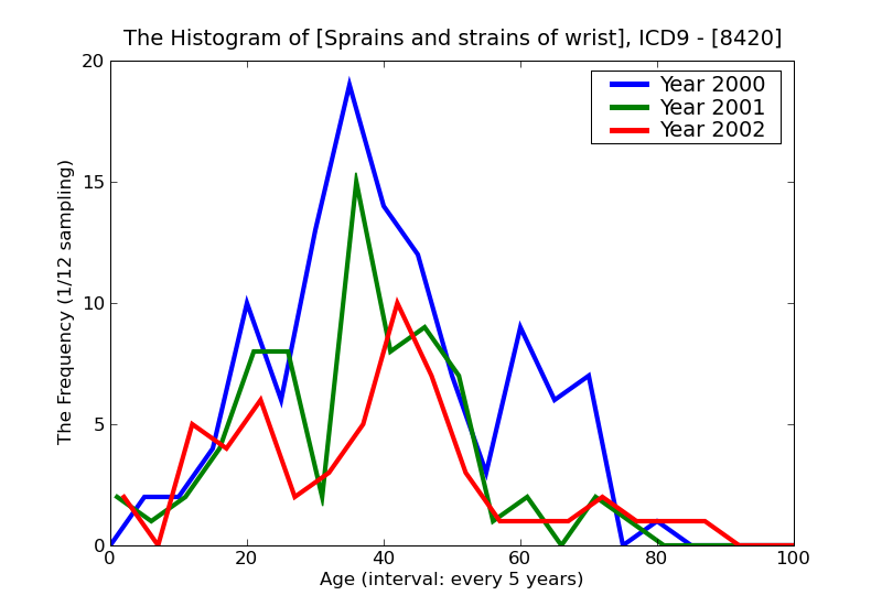 ICD9 Histogram Sprains and strains of wrist