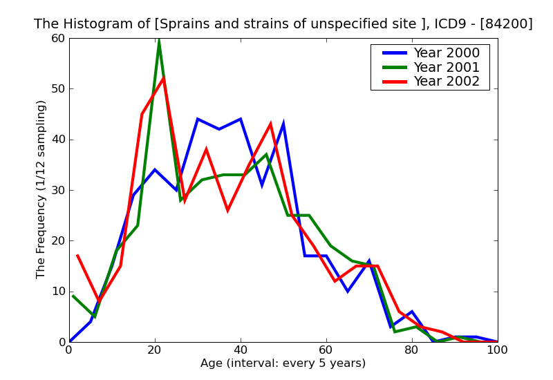 ICD9 Histogram Sprains and strains of unspecified site of wrist