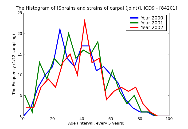 ICD9 Histogram Sprains and strains of carpal (joint)