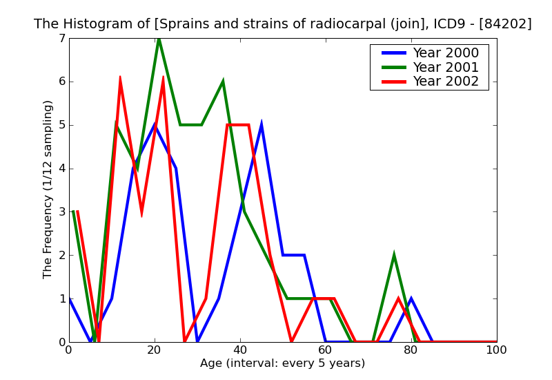 ICD9 Histogram Sprains and strains of radiocarpal (joint) (ligament)