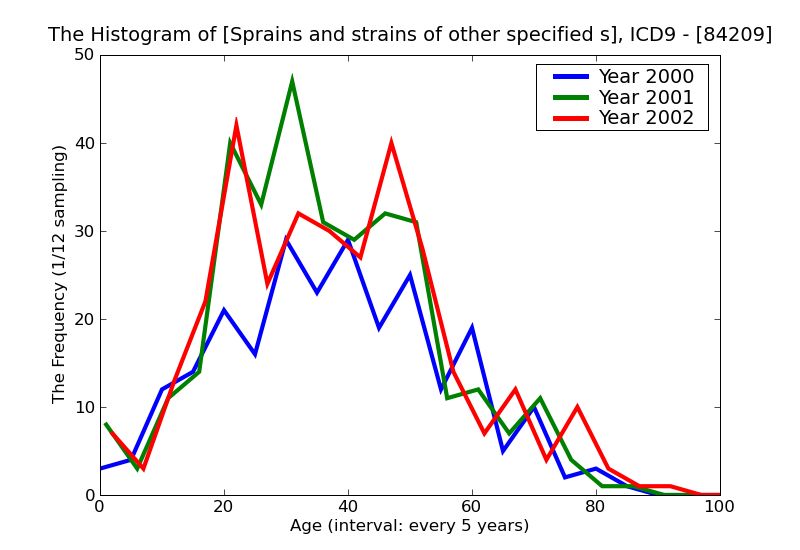 ICD9 Histogram Sprains and strains of other specified site wrist