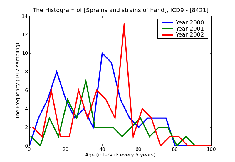 ICD9 Histogram Sprains and strains of hand