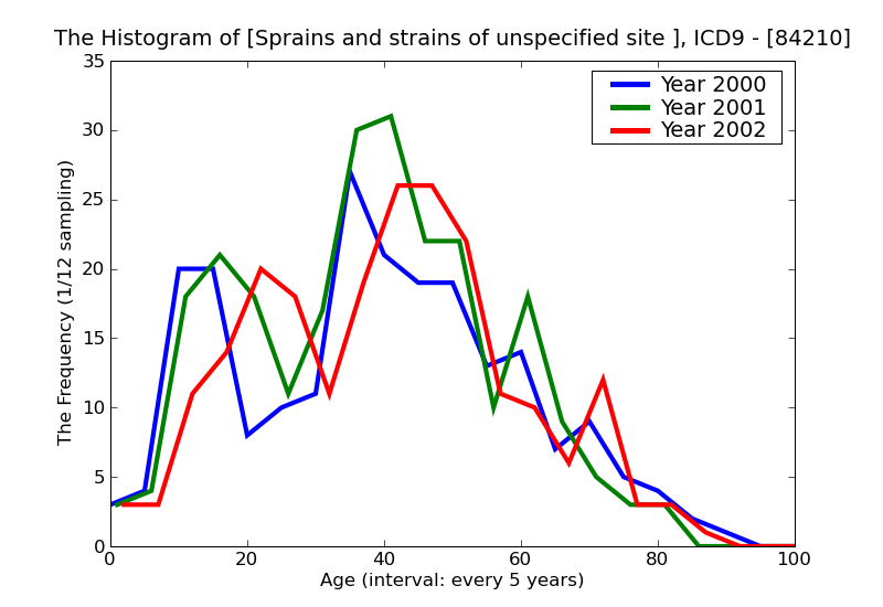 ICD9 Histogram Sprains and strains of unspecified site hand