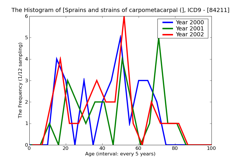 ICD9 Histogram Sprains and strains of carpometacarpal (joint)