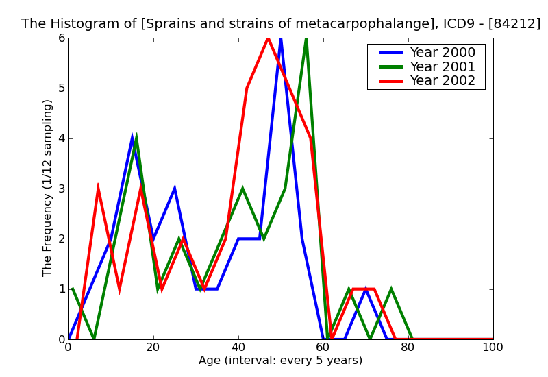 ICD9 Histogram Sprains and strains of metacarpophalangeal (joint)