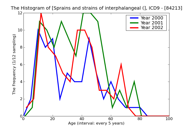 ICD9 Histogram Sprains and strains of interphalangeal (joint)