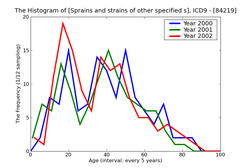 ICD9 Histogram Sprains and strains of other specified site hand