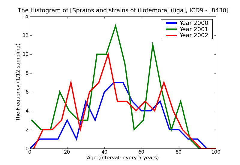 ICD9 Histogram Sprains and strains of iliofemoral (ligament)