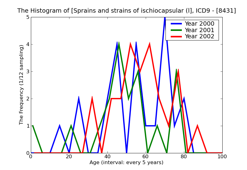 ICD9 Histogram Sprains and strains of ischiocapsular (ligament)