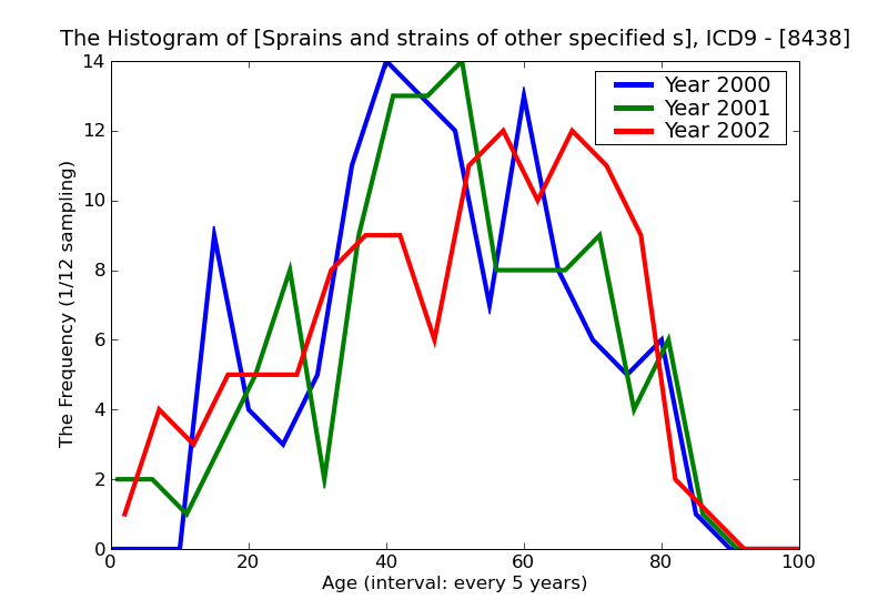 ICD9 Histogram Sprains and strains of other specified sites of hip and thigh