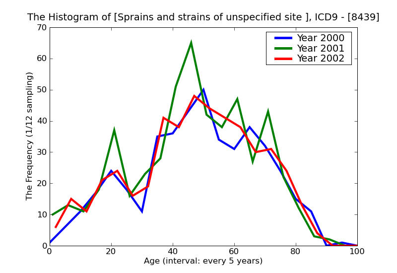 ICD9 Histogram Sprains and strains of unspecified site of hip and thigh