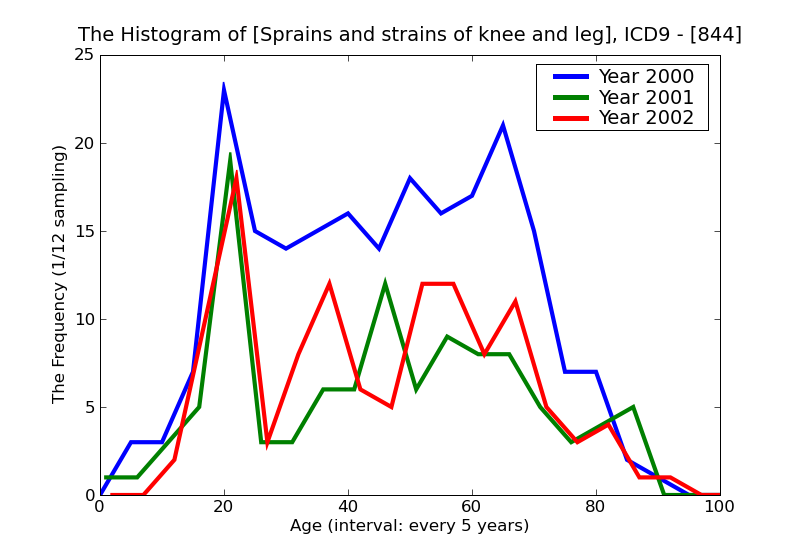 ICD9 Histogram Sprains and strains of knee and leg