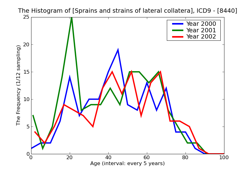 ICD9 Histogram Sprains and strains of lateral collateral ligament of knee