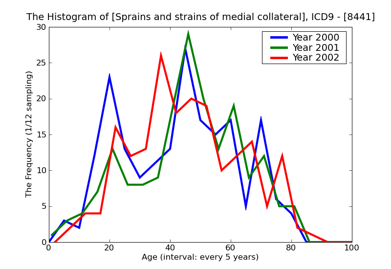 ICD9 Histogram Sprains and strains of medial collateral ligament of knee