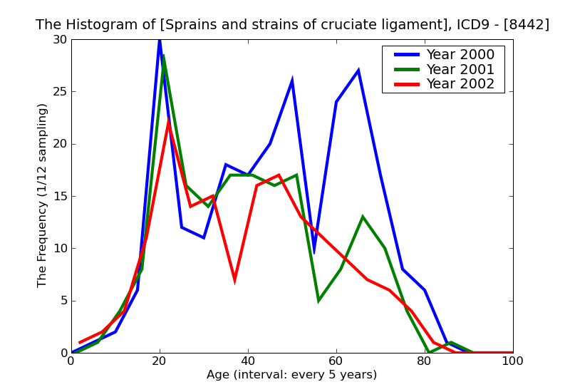 ICD9 Histogram Sprains and strains of cruciate ligament of knee