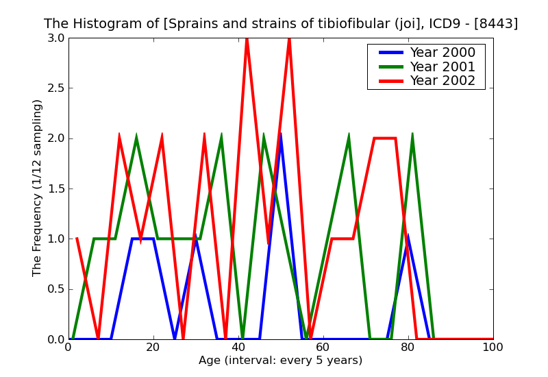 ICD9 Histogram Sprains and strains of tibiofibular (joint) (ligament) superior