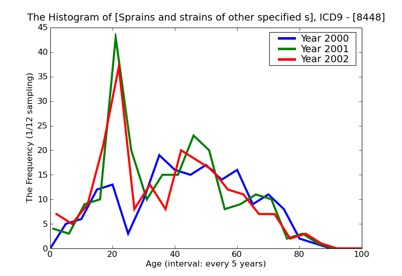 ICD9 Histogram Sprains and strains of other specified sites of knee and leg