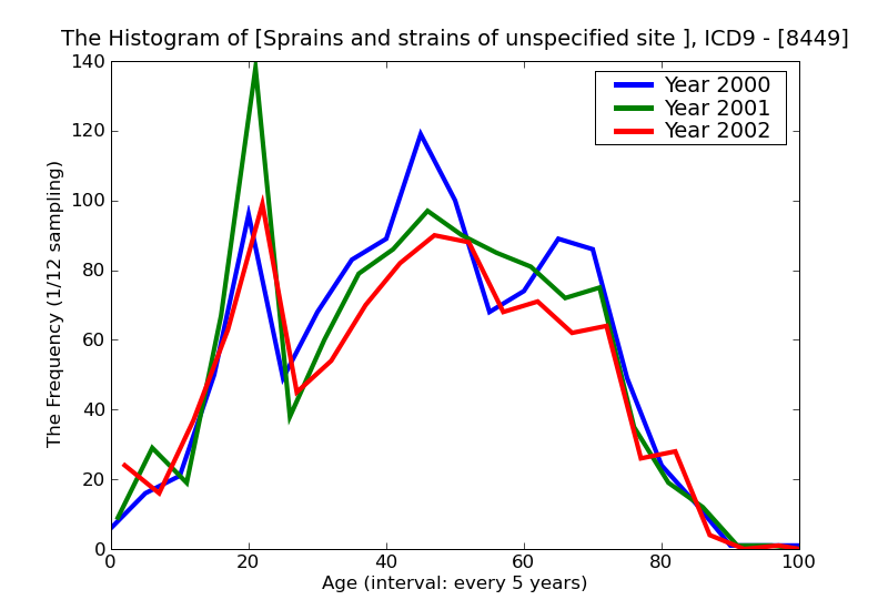ICD9 Histogram Sprains and strains of unspecified site of knee and leg