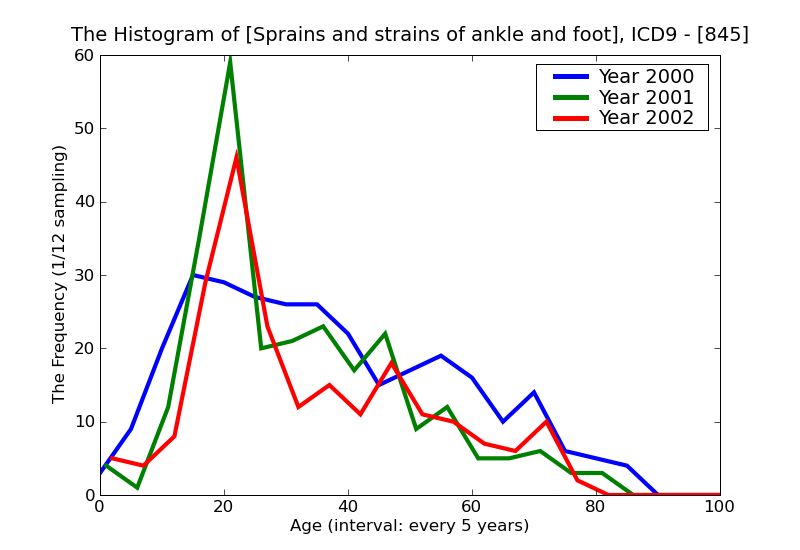 ICD9 Histogram Sprains and strains of ankle and foot