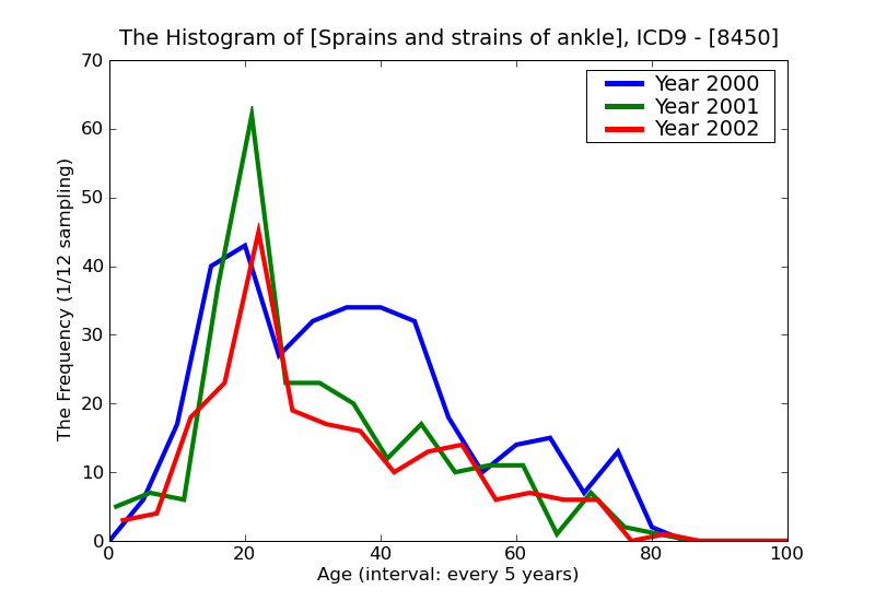 ICD9 Histogram Sprains and strains of ankle