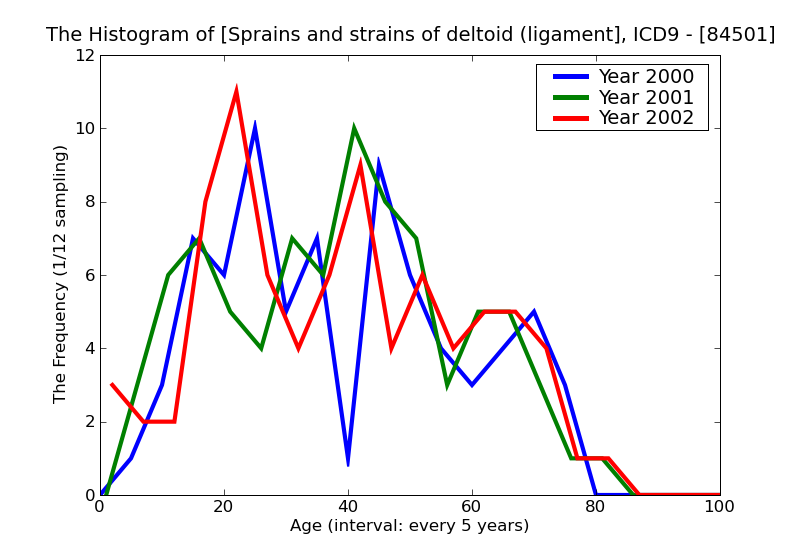 ICD9 Histogram Sprains and strains of deltoid (ligament)ankle