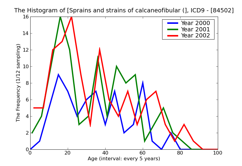 ICD9 Histogram Sprains and strains of calcaneofibular (ligament)