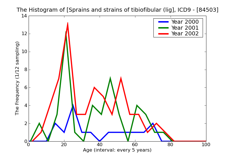 ICD9 Histogram Sprains and strains of tibiofibular (ligament)distal