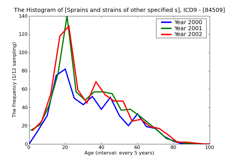 ICD9 Histogram Sprains and strains of other specified site of ankle