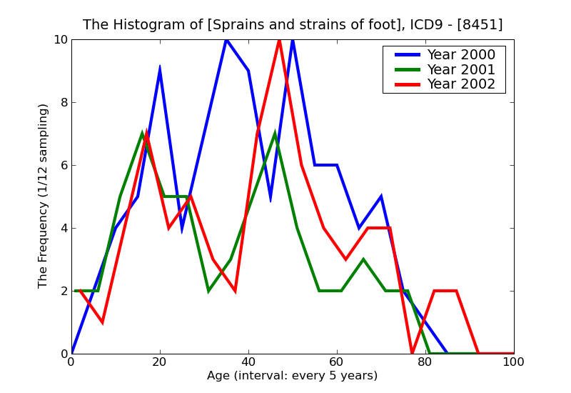 ICD9 Histogram Sprains and strains of foot