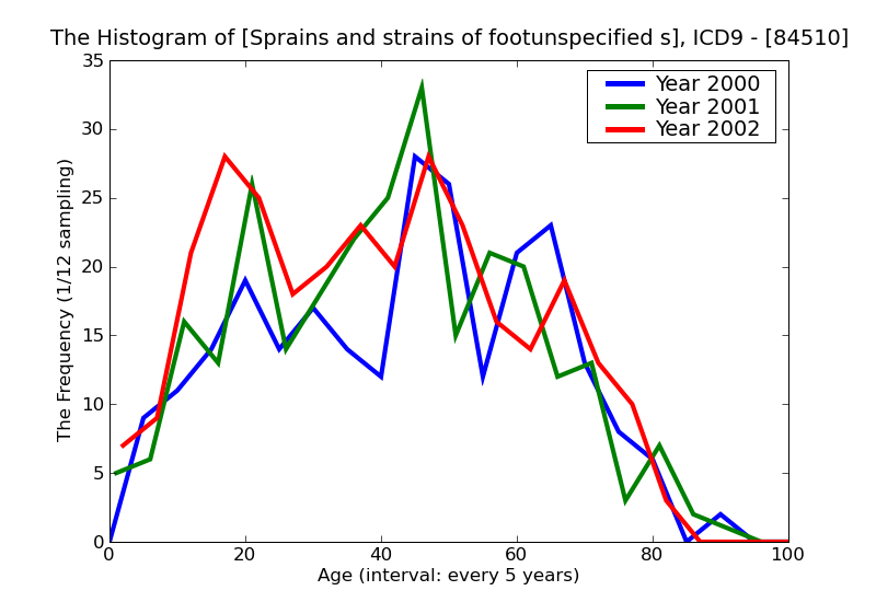 ICD9 Histogram Sprains and strains of footunspecified site