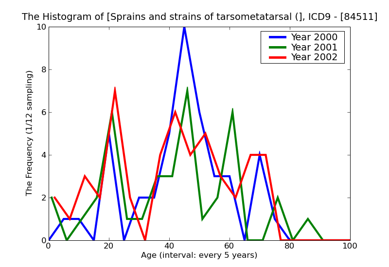 ICD9 Histogram Sprains and strains of tarsometatarsal (joint ) (ligament)