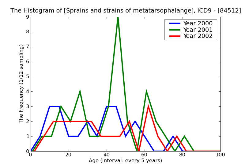 ICD9 Histogram Sprains and strains of metatarsophalangeal (joint)