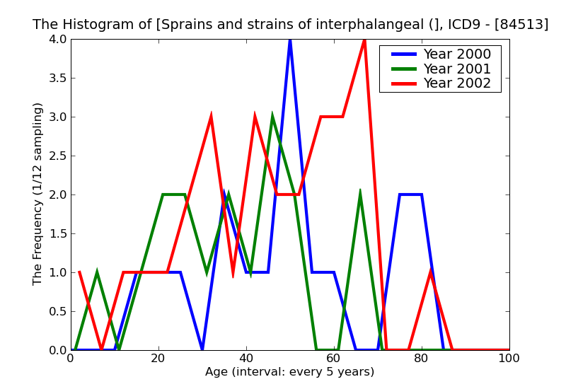 ICD9 Histogram Sprains and strains of interphalangeal (joint)toe