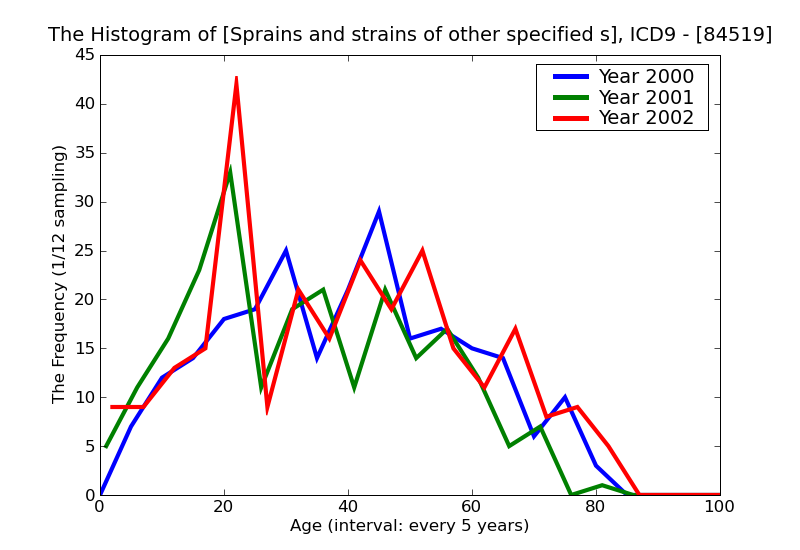 ICD9 Histogram Sprains and strains of other specified site of foot