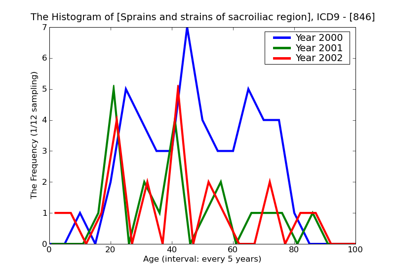 ICD9 Histogram Sprains and strains of sacroiliac region