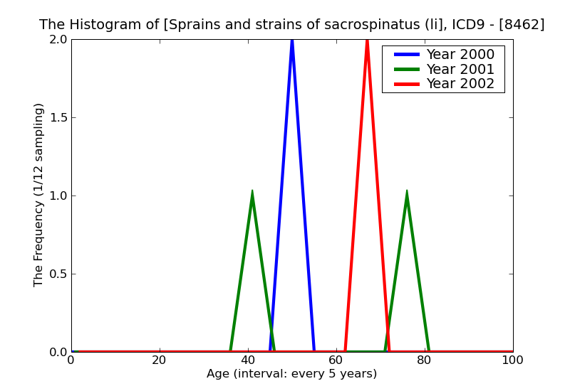 ICD9 Histogram Sprains and strains of sacrospinatus (ligament)