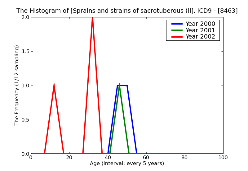 ICD9 Histogram Sprains and strains of sacrotuberous (ligament)