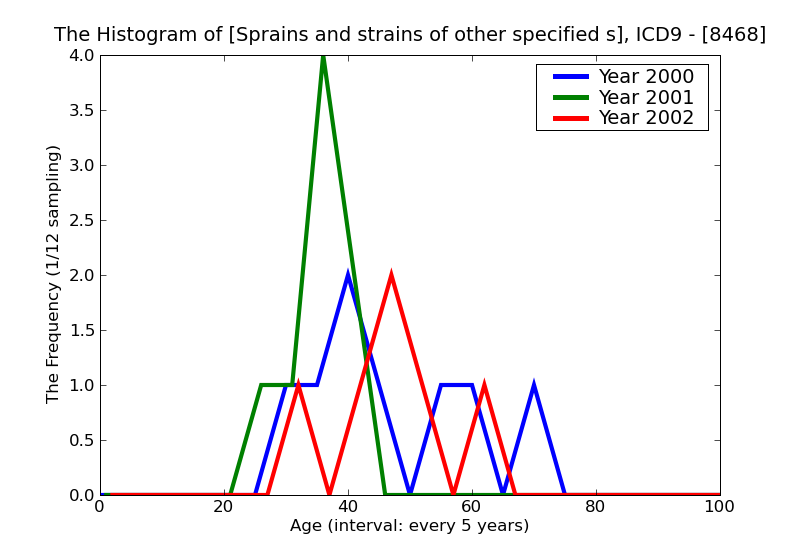 ICD9 Histogram Sprains and strains of other specified sites of sacroiliac region
