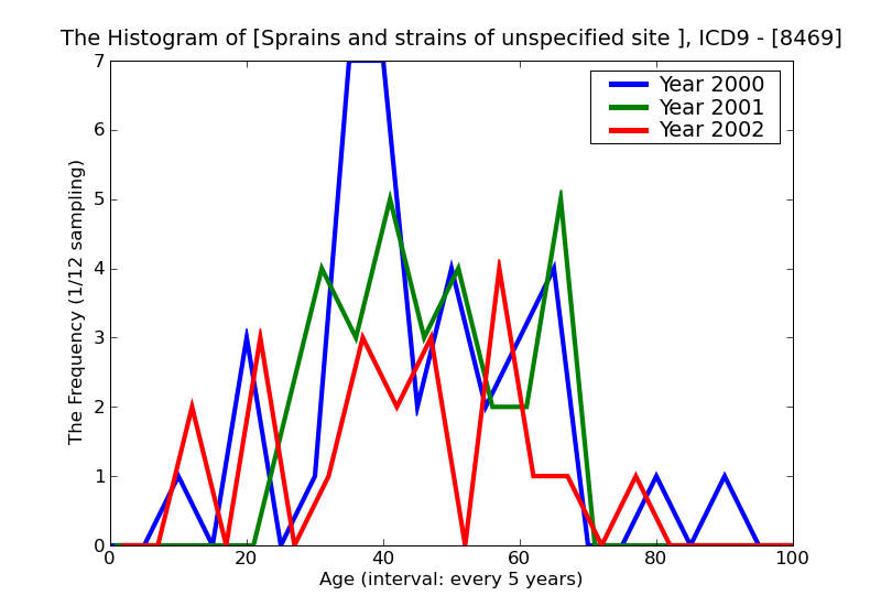 ICD9 Histogram Sprains and strains of unspecified site of sacroiliac region