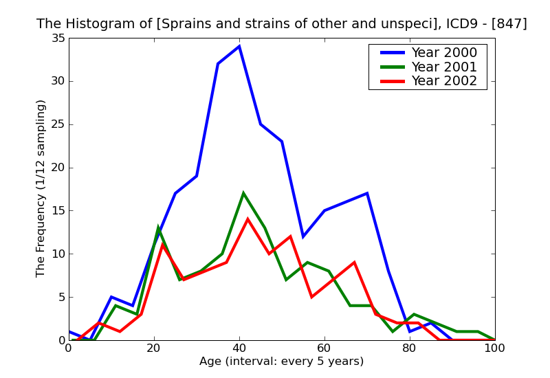 ICD9 Histogram Sprains and strains of other and unspecified parts of back