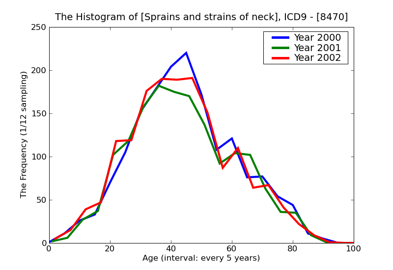ICD9 Histogram Sprains and strains of neck