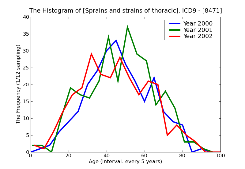 ICD9 Histogram Sprains and strains of thoracic