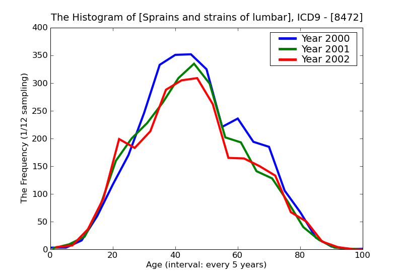 ICD9 Histogram Sprains and strains of lumbar