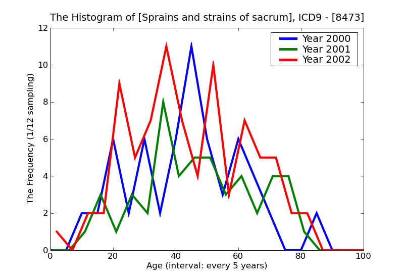 ICD9 Histogram Sprains and strains of sacrum