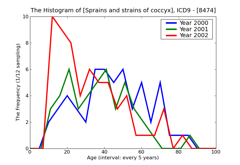 ICD9 Histogram Sprains and strains of coccyx