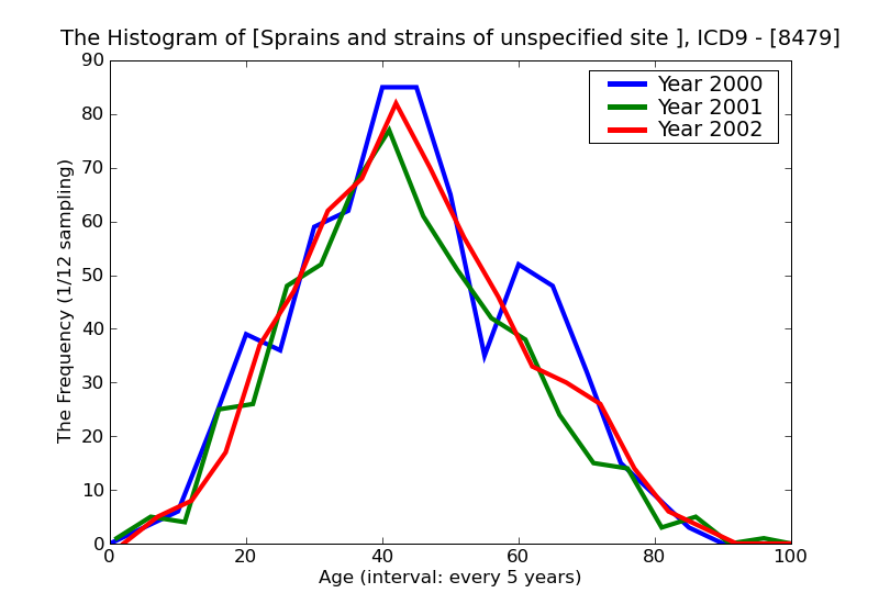 ICD9 Histogram Sprains and strains of unspecified site of back