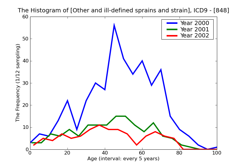 ICD9 Histogram Other and ill-defined sprains and strains