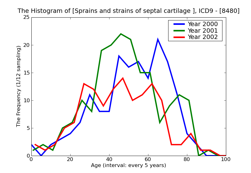 ICD9 Histogram Sprains and strains of septal cartilage of nose